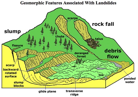 What causes landslides?